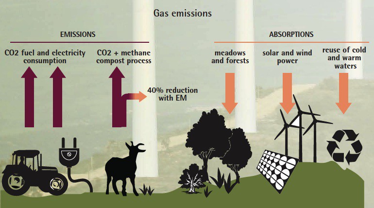 Emissions chart